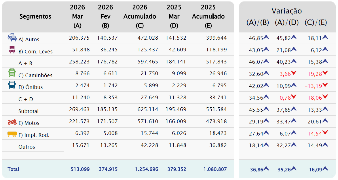 Emplacamentos crescem no 1º trimestre e 2026 registram o 3º melhor acumulado da série histórica