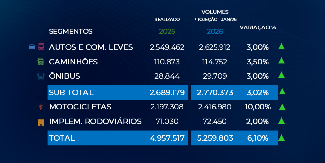 Emplacamentos crescem no 1º trimestre e 2026 registram o 3º melhor acumulado da série histórica