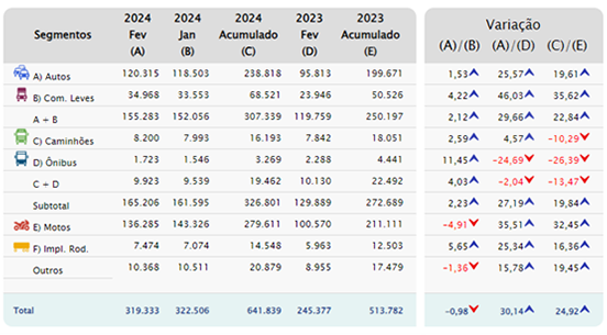 Fenabrave emplacamentos fevereiro 2024
